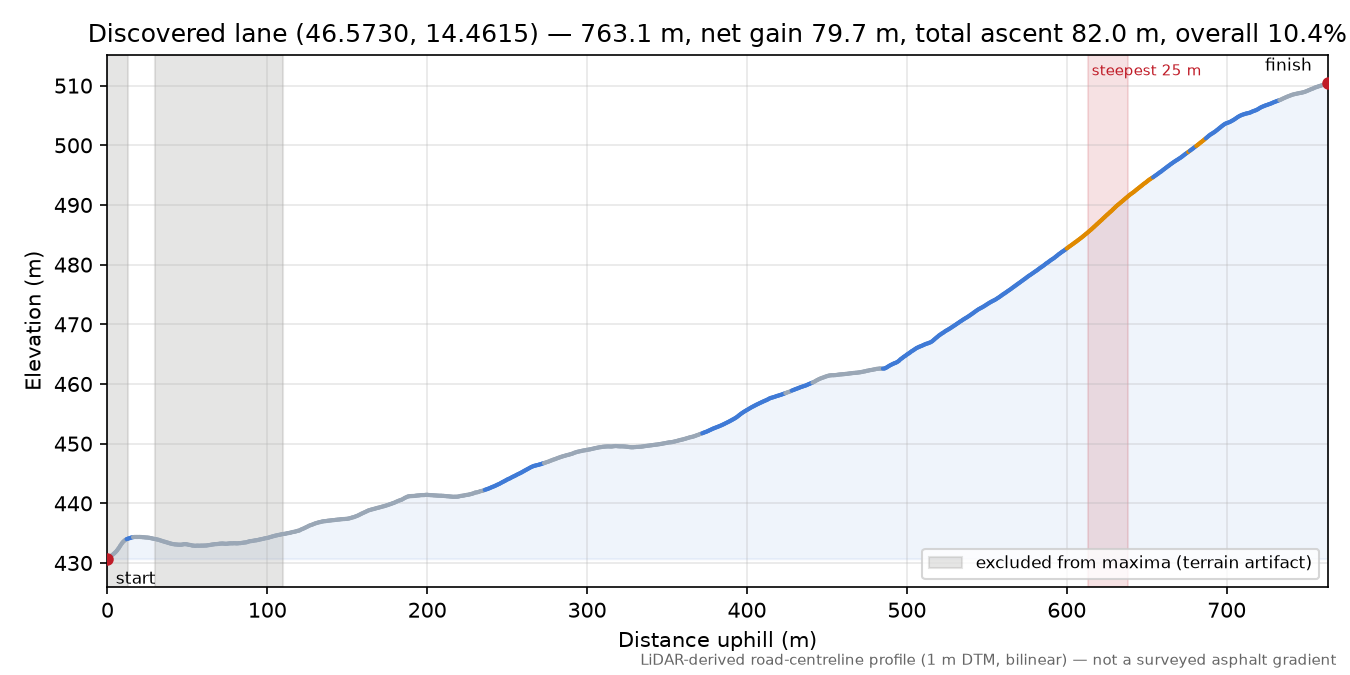 Discovered lane (46.5730, 14.4615) elevation profile