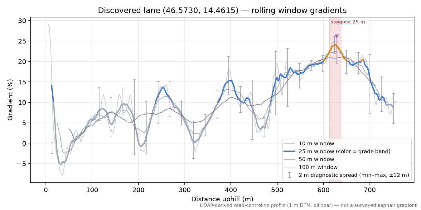 Discovered lane (46.5730, 14.4615) rolling gradient profile