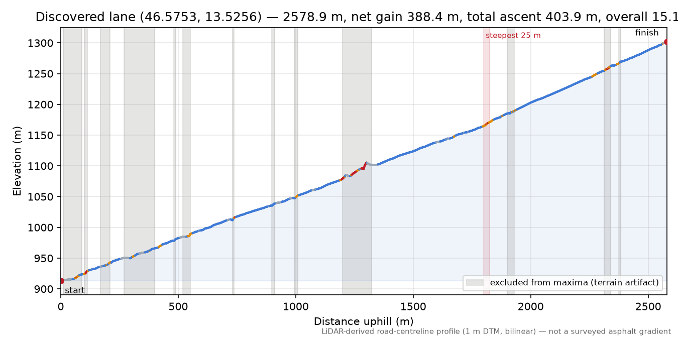 Discovered lane (46.5753, 13.5256) elevation profile