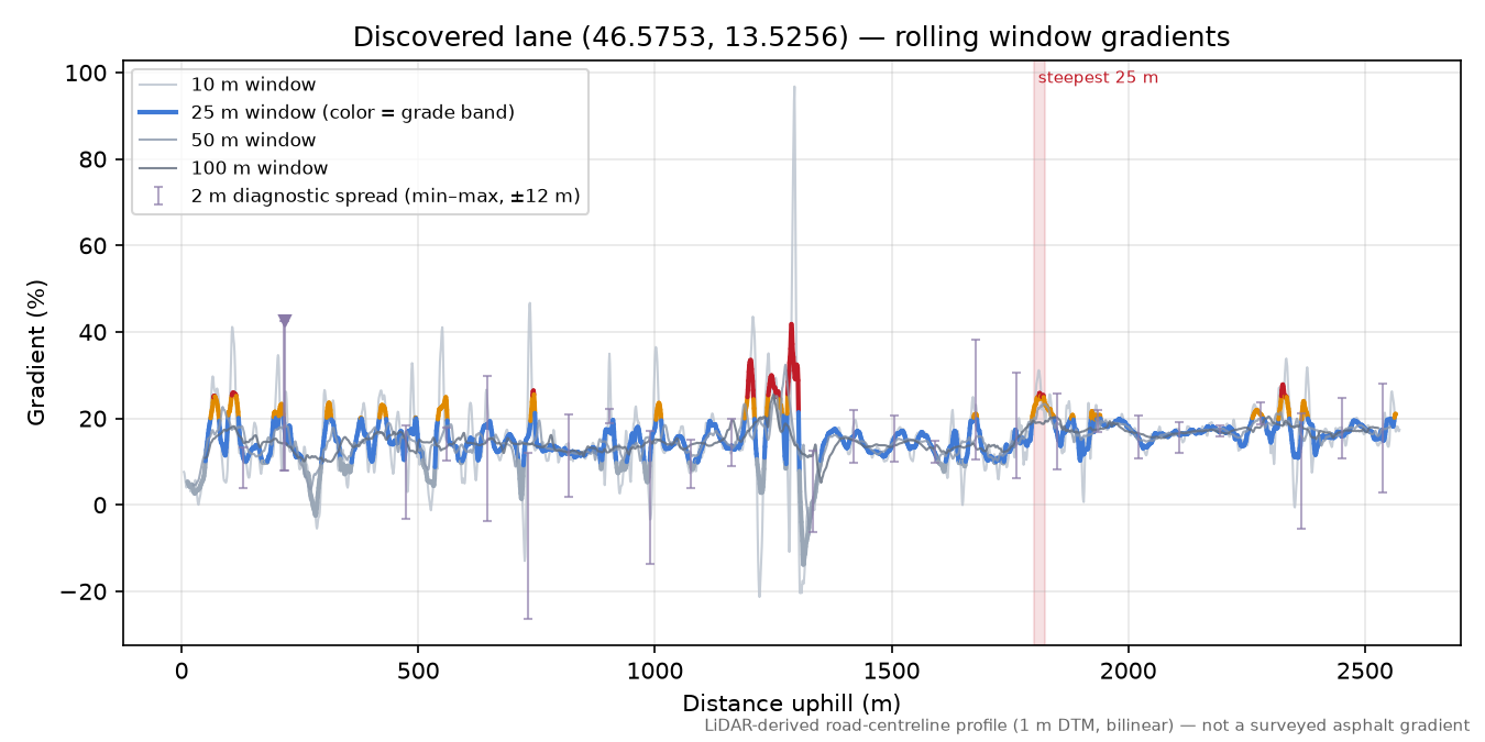 Discovered lane (46.5753, 13.5256) rolling gradient profile