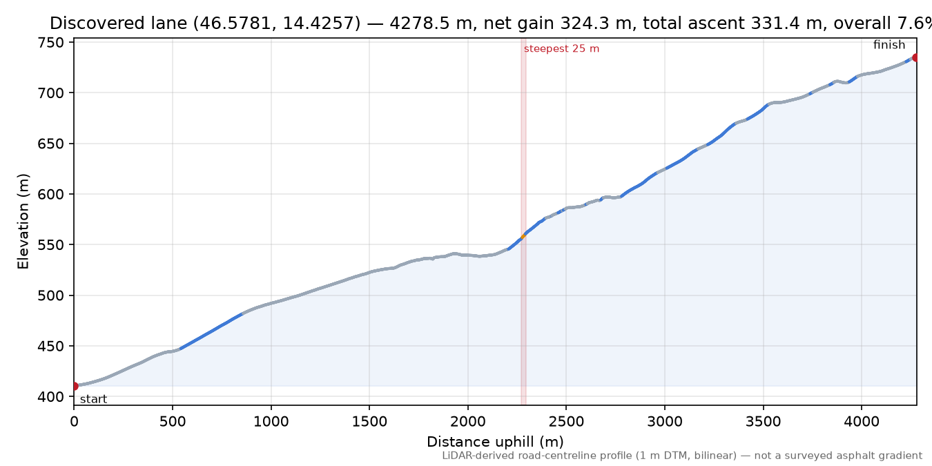 Discovered lane (46.5781, 14.4257) elevation profile