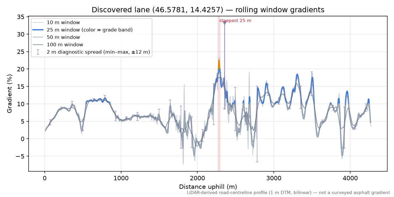 Discovered lane (46.5781, 14.4257) rolling gradient profile