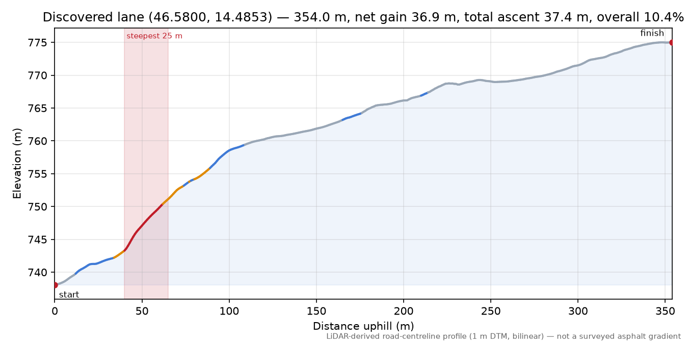 Discovered lane (46.5800, 14.4853) elevation profile