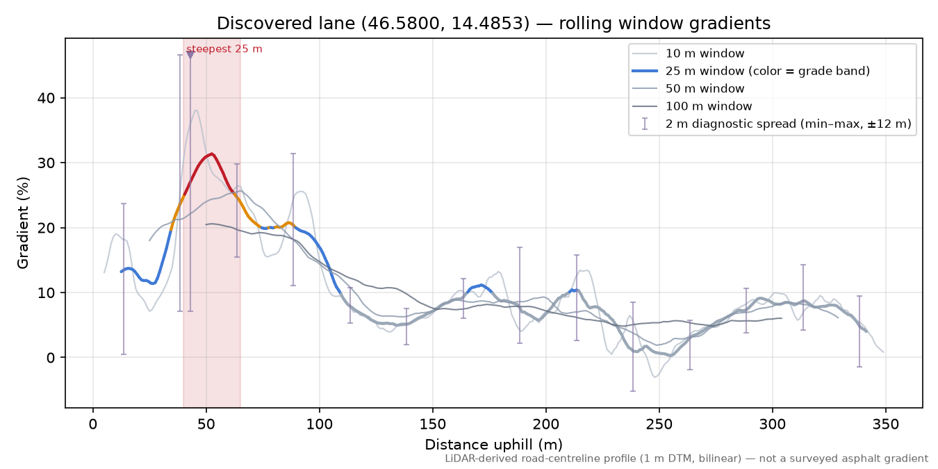 Discovered lane (46.5800, 14.4853) rolling gradient profile