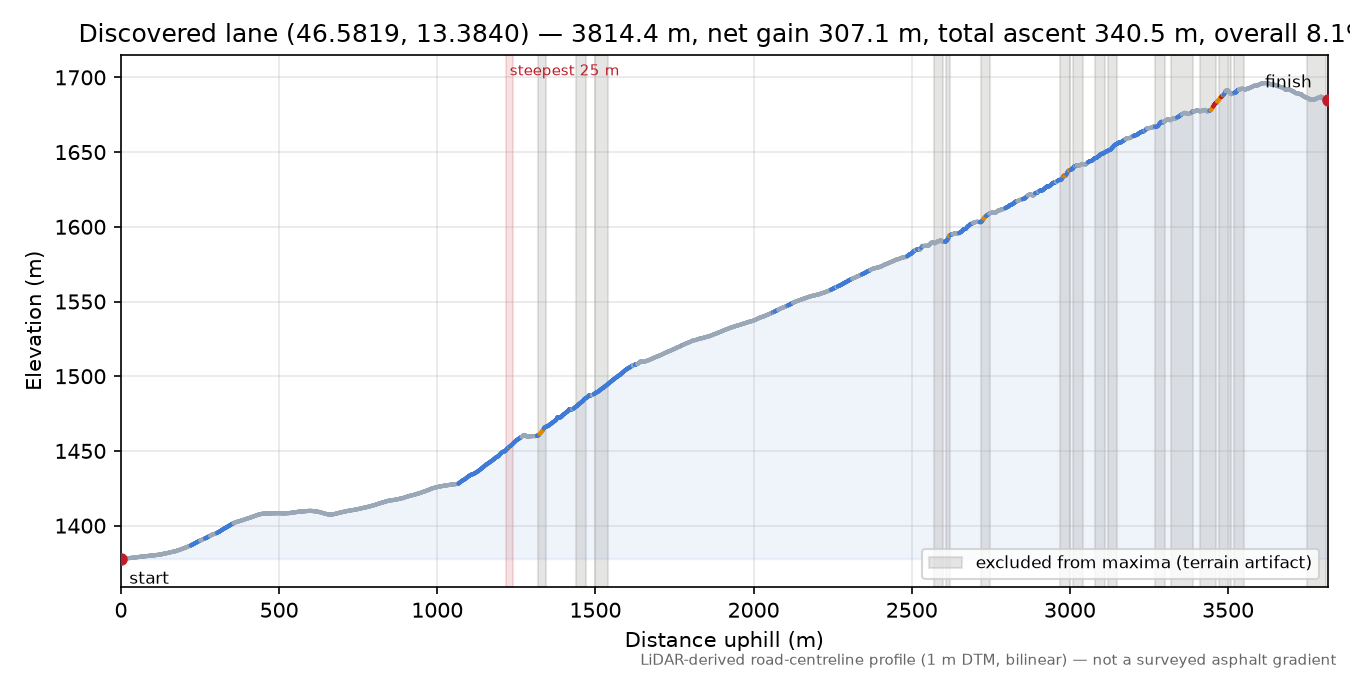 Discovered lane (46.5819, 13.3840) elevation profile