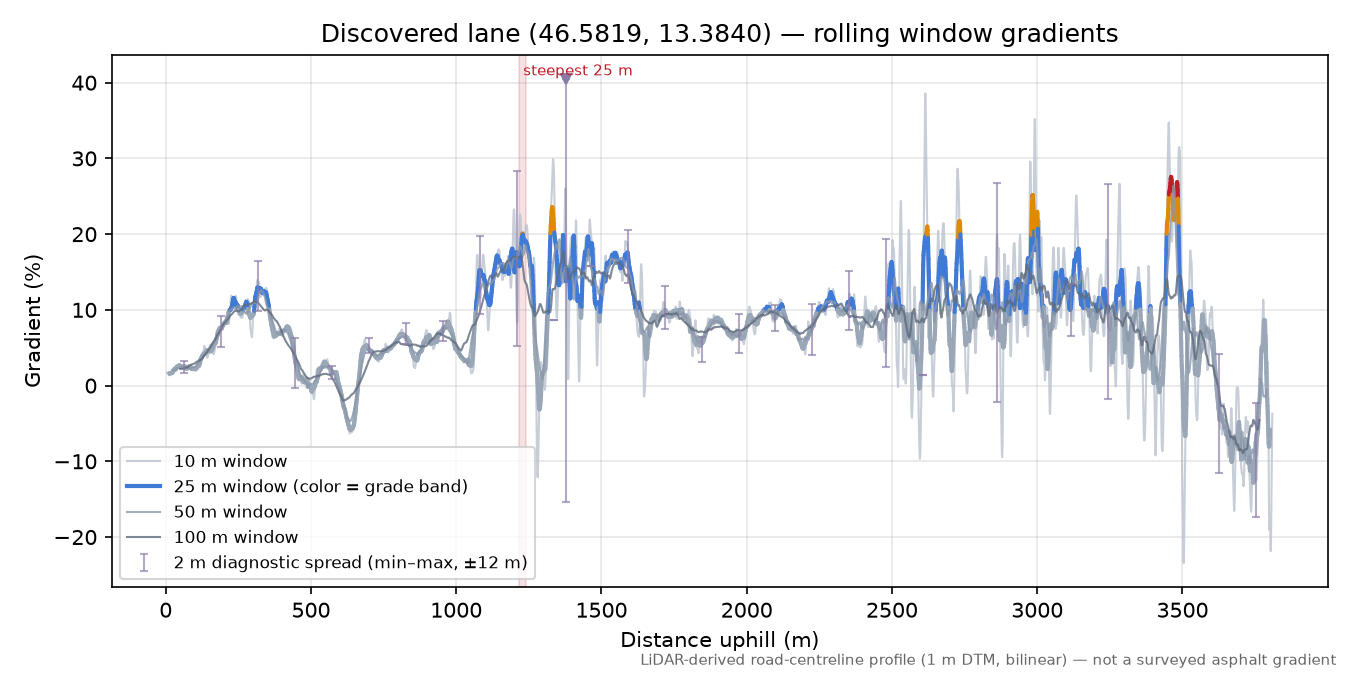 Discovered lane (46.5819, 13.3840) rolling gradient profile