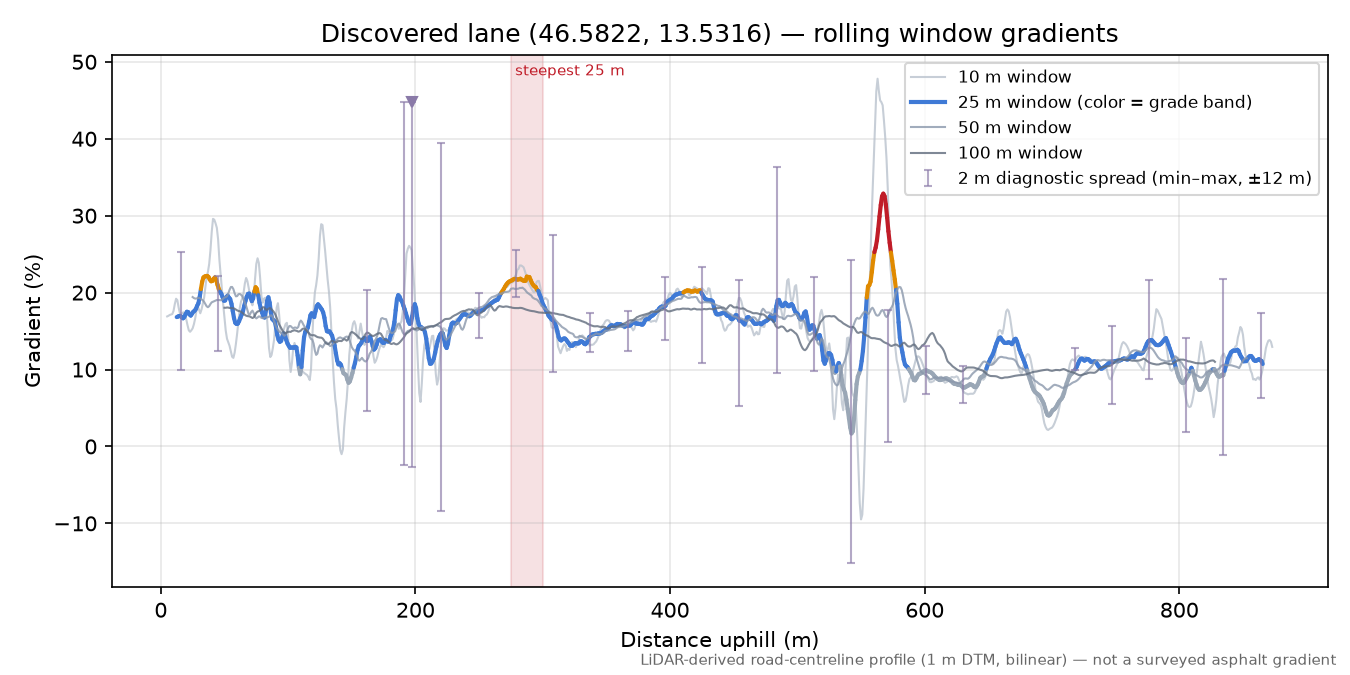 Discovered lane (46.5822, 13.5316) rolling gradient profile