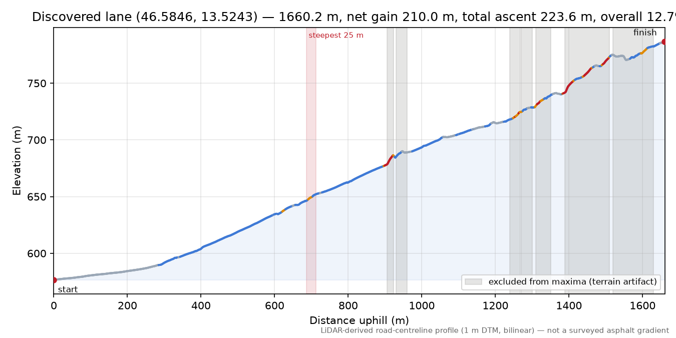Discovered lane (46.5846, 13.5243) elevation profile