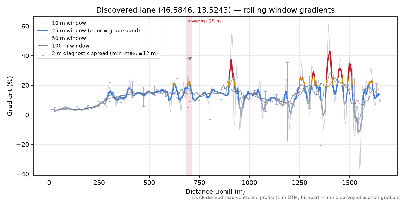 Discovered lane (46.5846, 13.5243) rolling gradient profile
