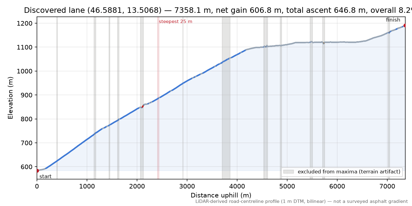 Discovered lane (46.5881, 13.5068) elevation profile