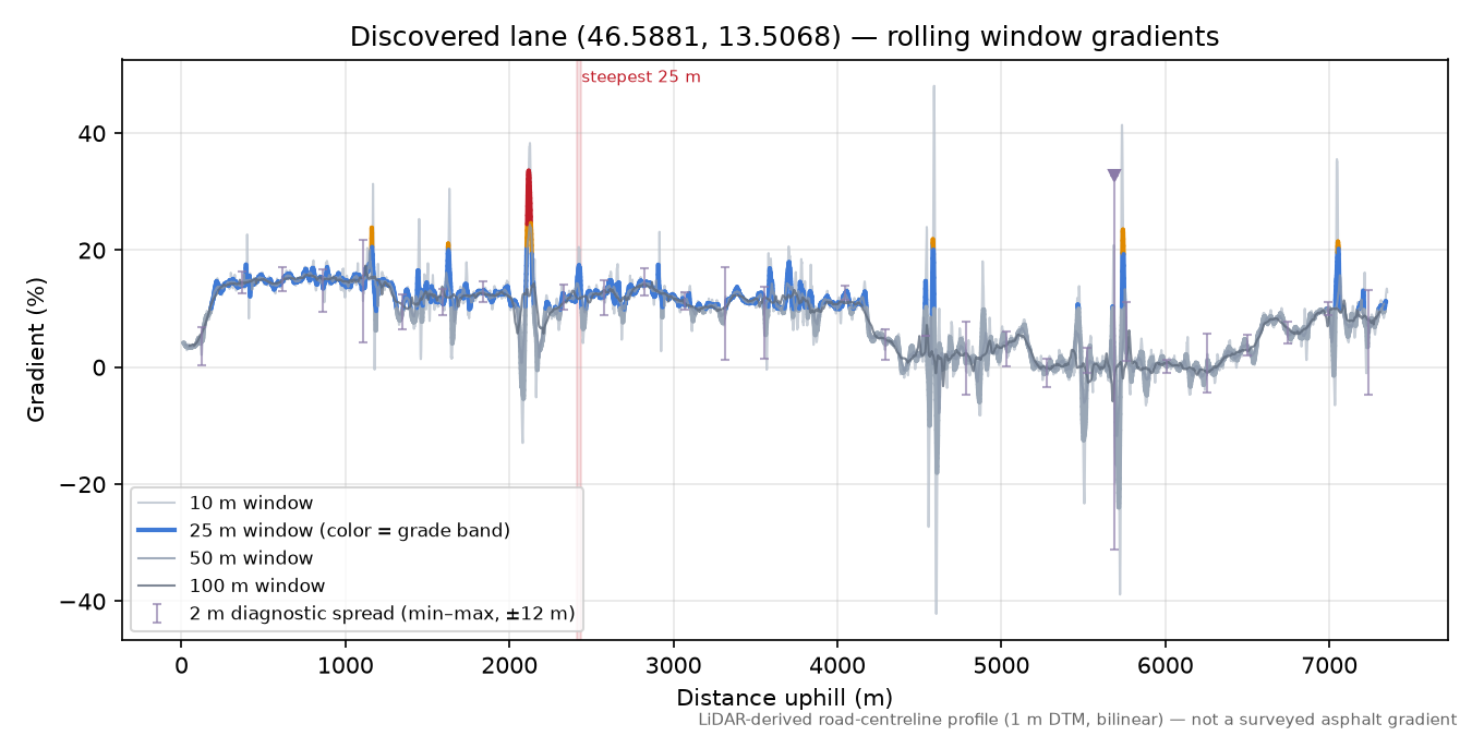 Discovered lane (46.5881, 13.5068) rolling gradient profile