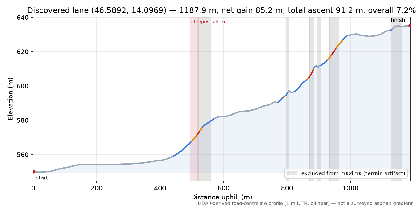 Discovered lane (46.5892, 14.0969) elevation profile