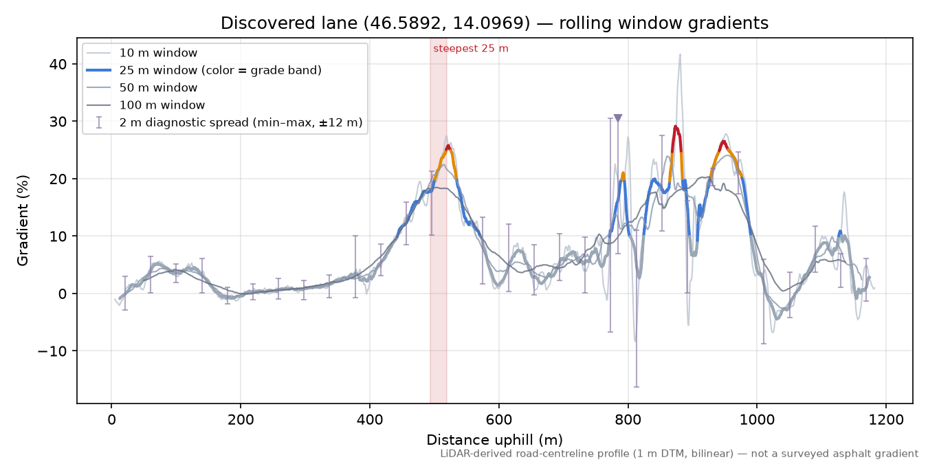 Discovered lane (46.5892, 14.0969) rolling gradient profile
