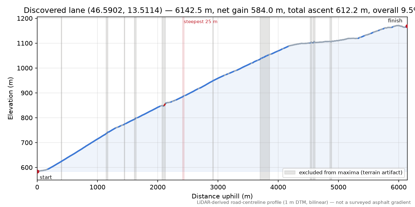 Discovered lane (46.5902, 13.5114) elevation profile