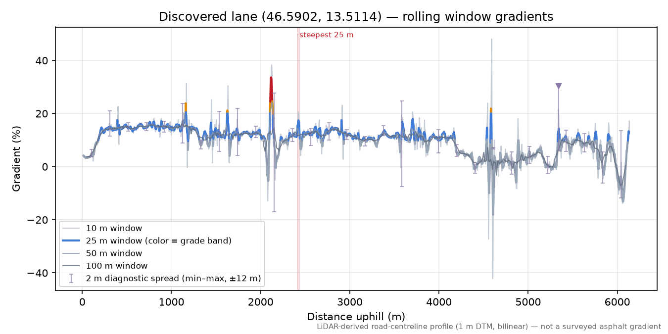 Discovered lane (46.5902, 13.5114) rolling gradient profile