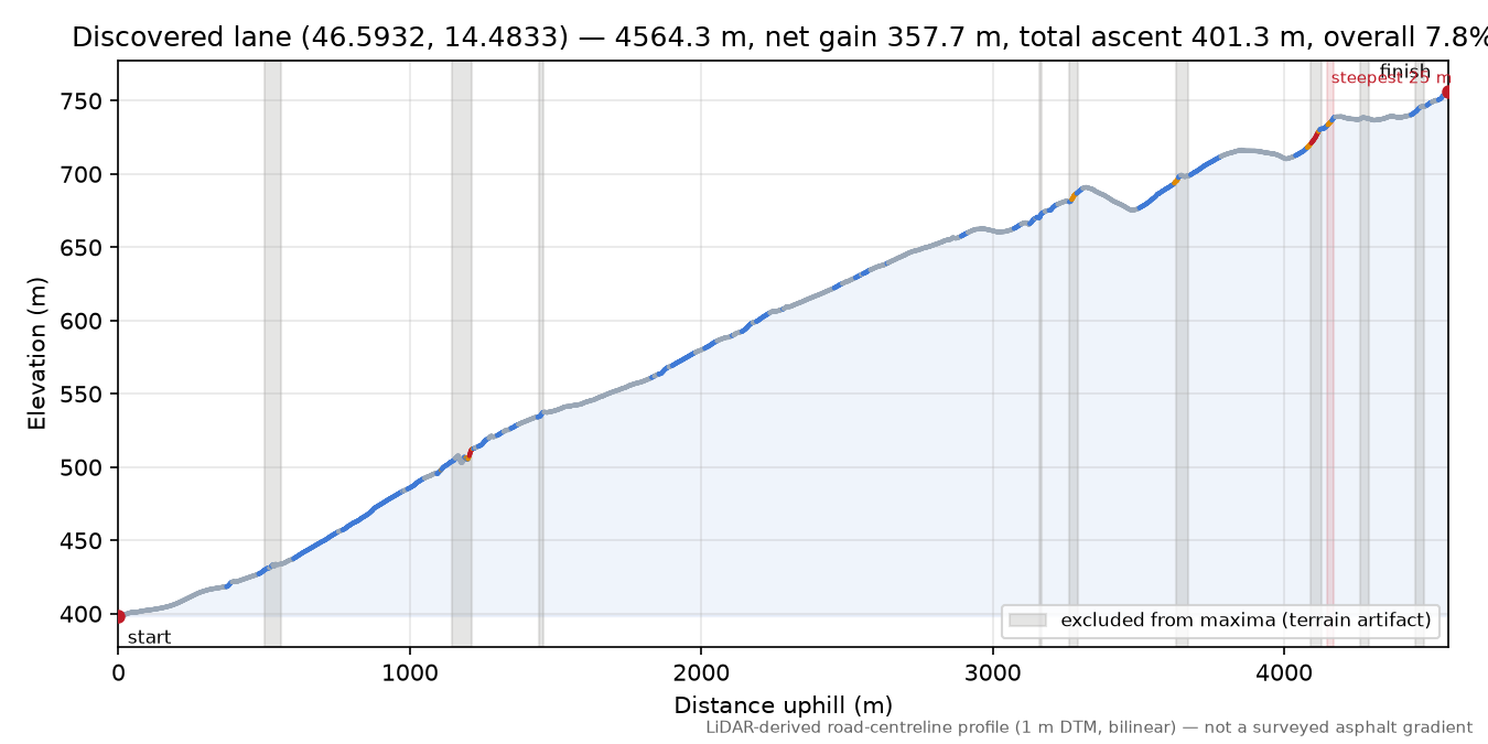 Discovered lane (46.5932, 14.4833) elevation profile