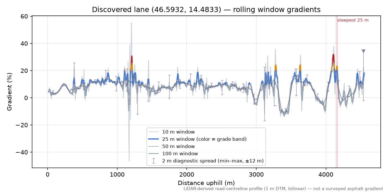 Discovered lane (46.5932, 14.4833) rolling gradient profile