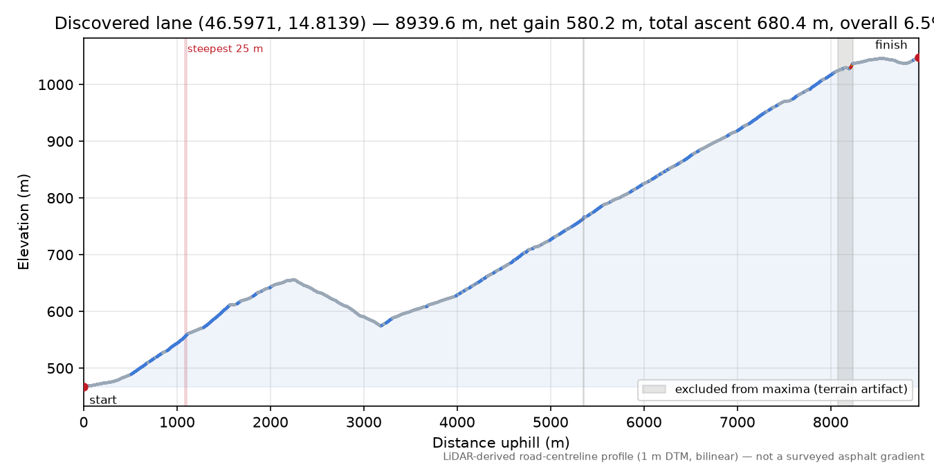 Discovered lane (46.5971, 14.8139) elevation profile