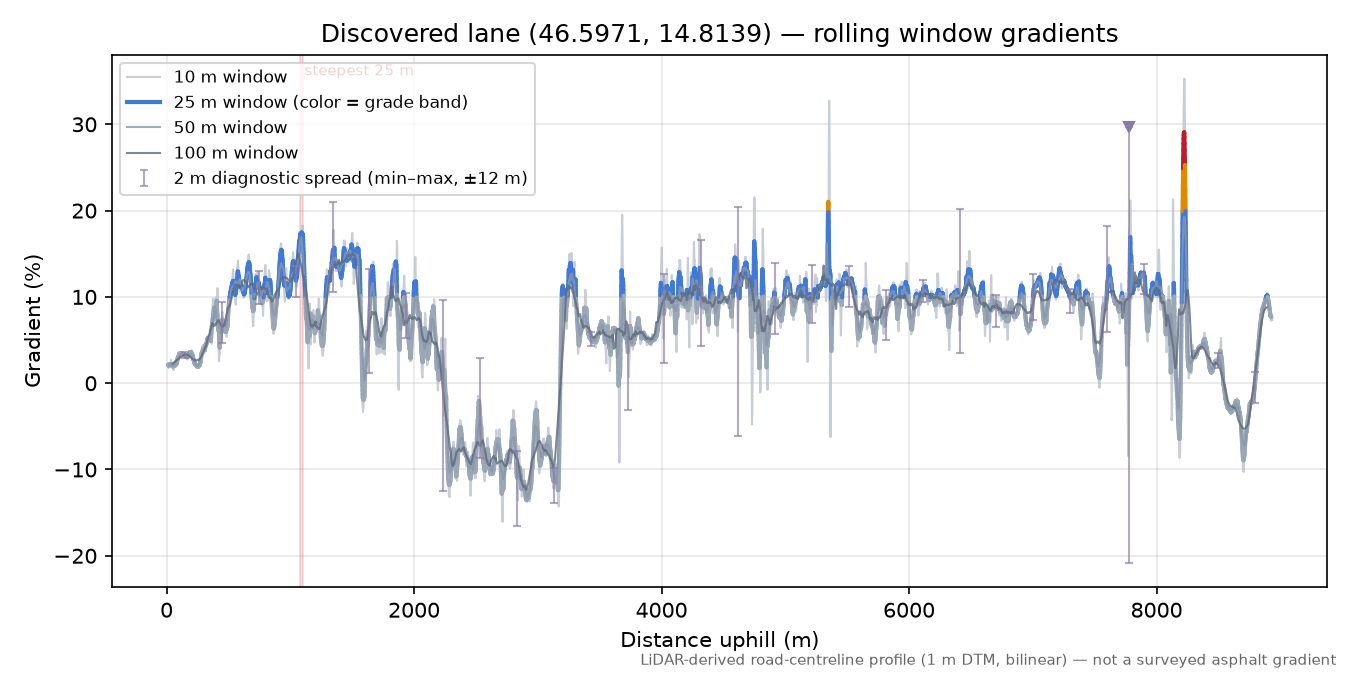 Discovered lane (46.5971, 14.8139) rolling gradient profile