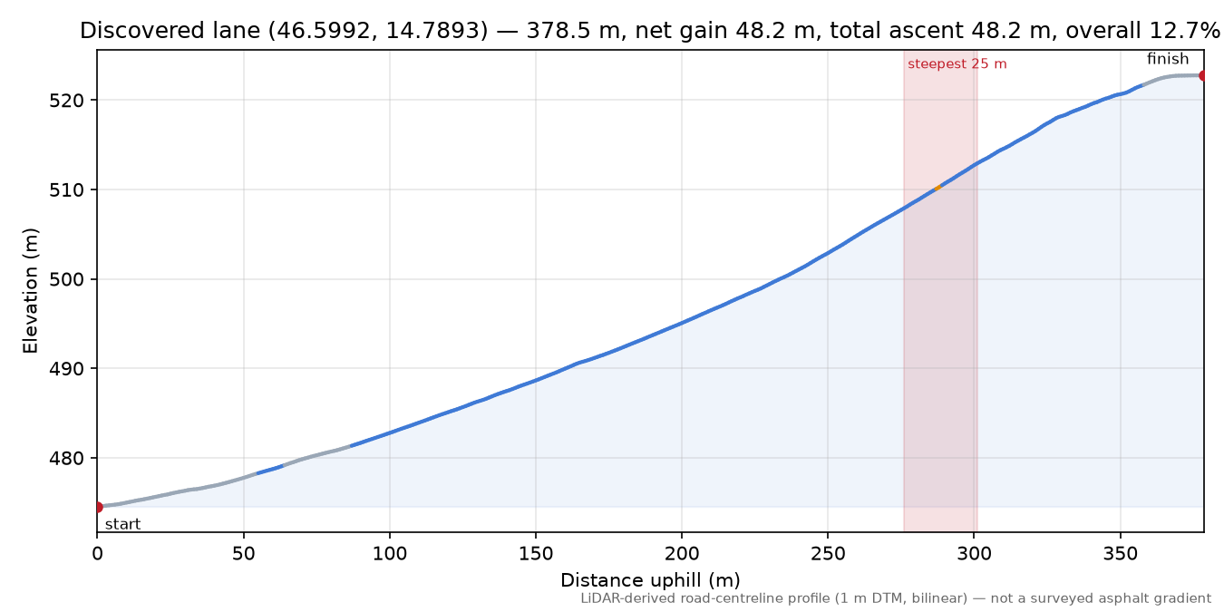 Discovered lane (46.5992, 14.7893) elevation profile