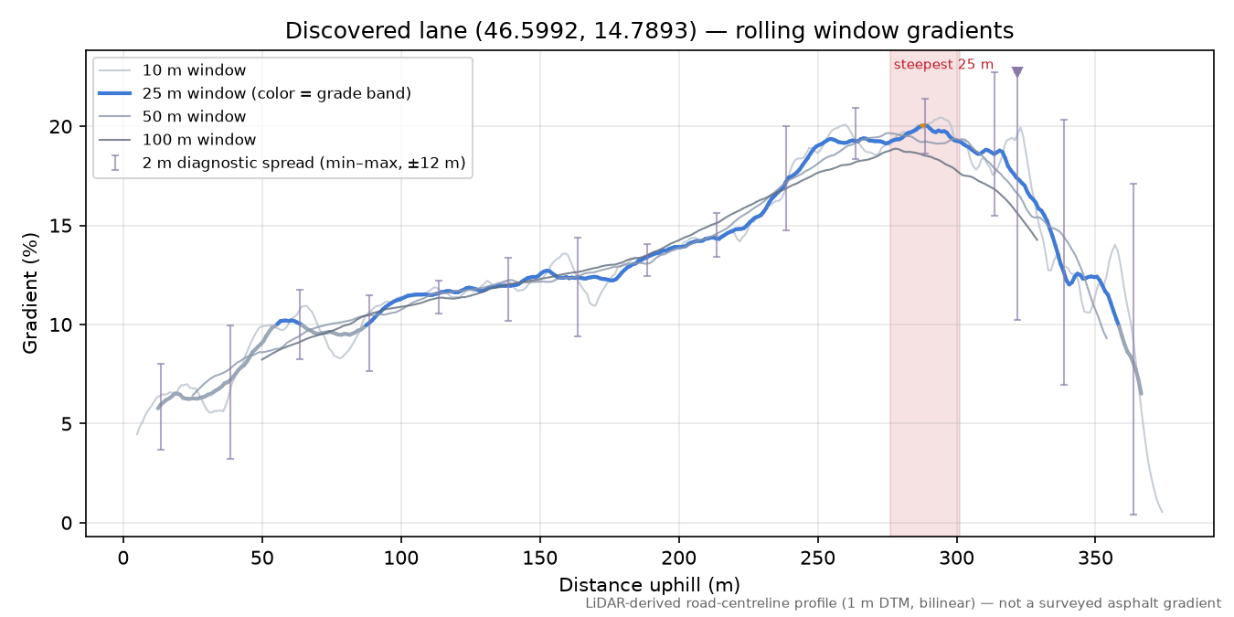 Discovered lane (46.5992, 14.7893) rolling gradient profile