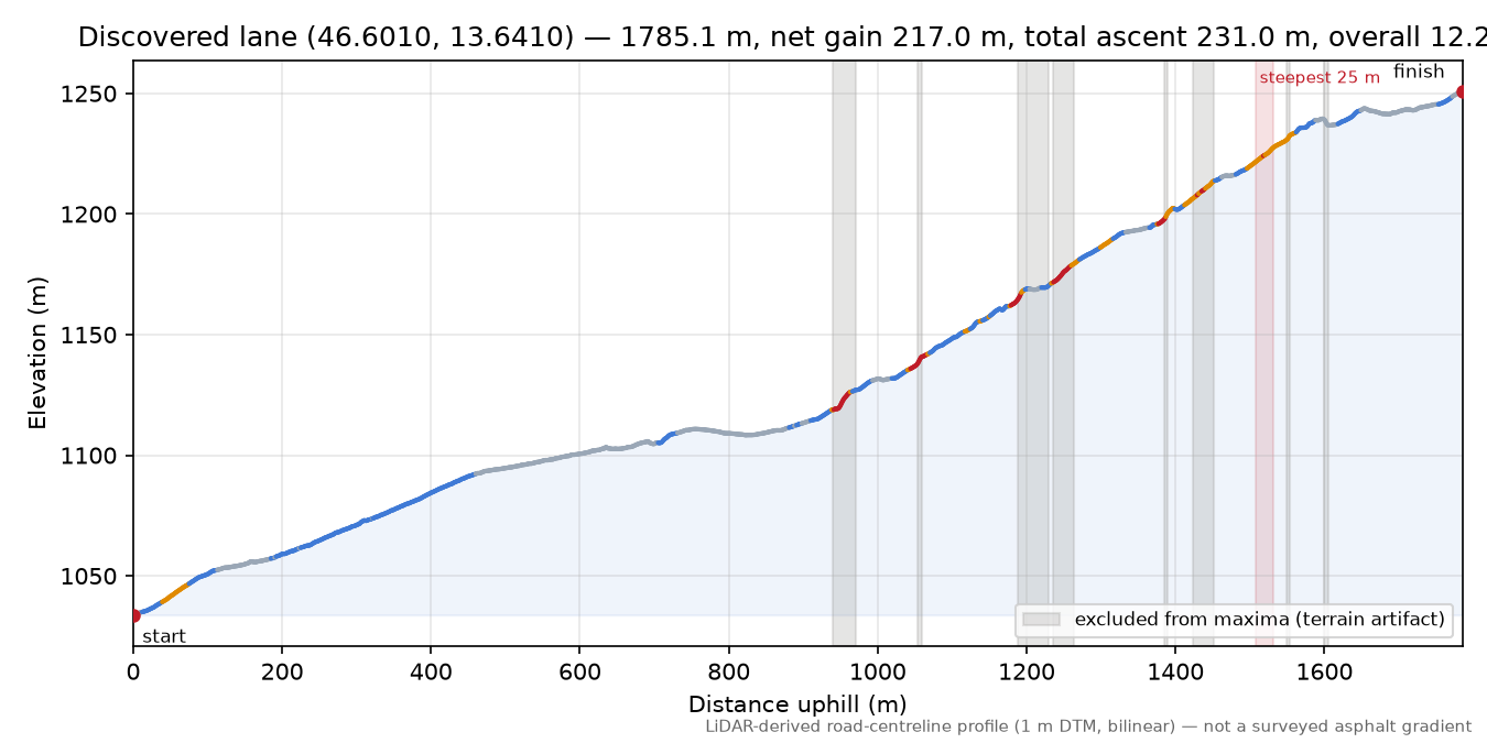 Discovered lane (46.6010, 13.6410) elevation profile