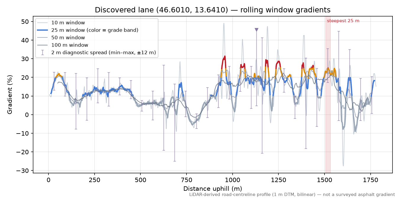 Discovered lane (46.6010, 13.6410) rolling gradient profile