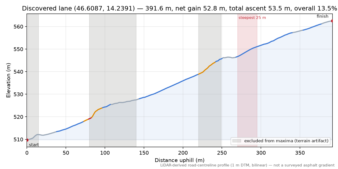 Discovered lane (46.6087, 14.2391) elevation profile