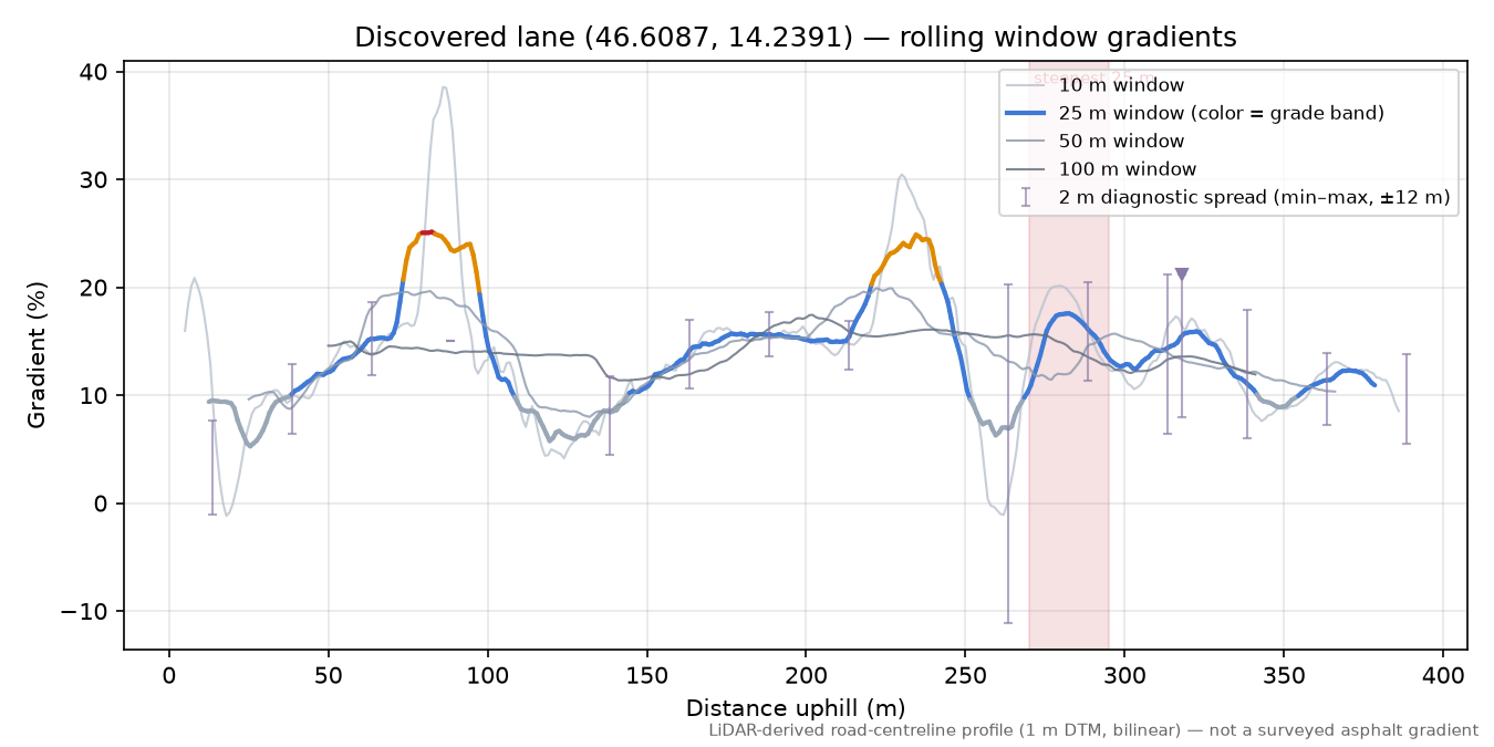 Discovered lane (46.6087, 14.2391) rolling gradient profile