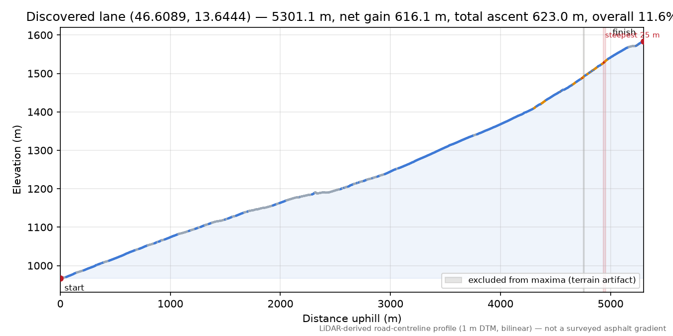 Discovered lane (46.6089, 13.6444) elevation profile