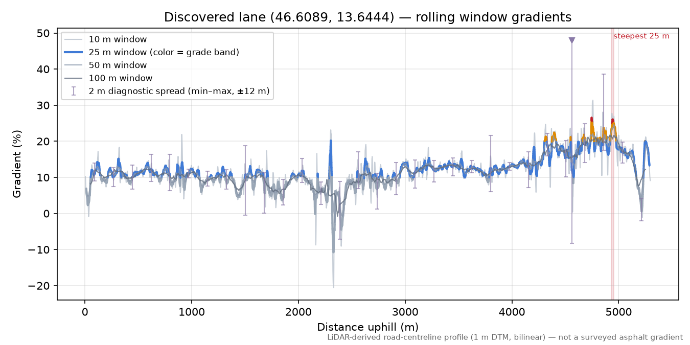 Discovered lane (46.6089, 13.6444) rolling gradient profile