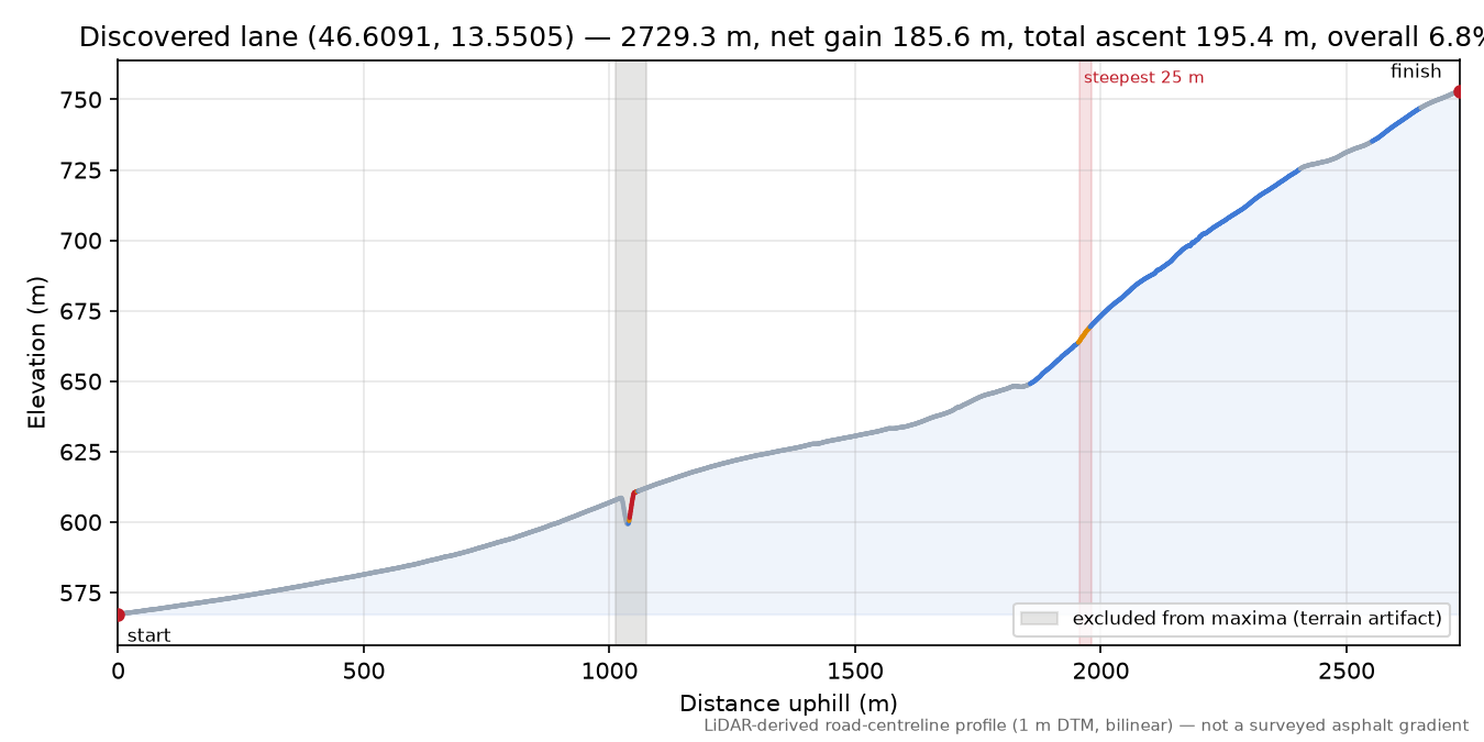 Discovered lane (46.6091, 13.5505) elevation profile