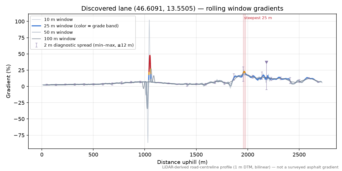 Discovered lane (46.6091, 13.5505) rolling gradient profile