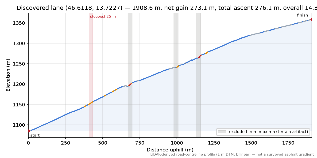 Discovered lane (46.6118, 13.7227) elevation profile
