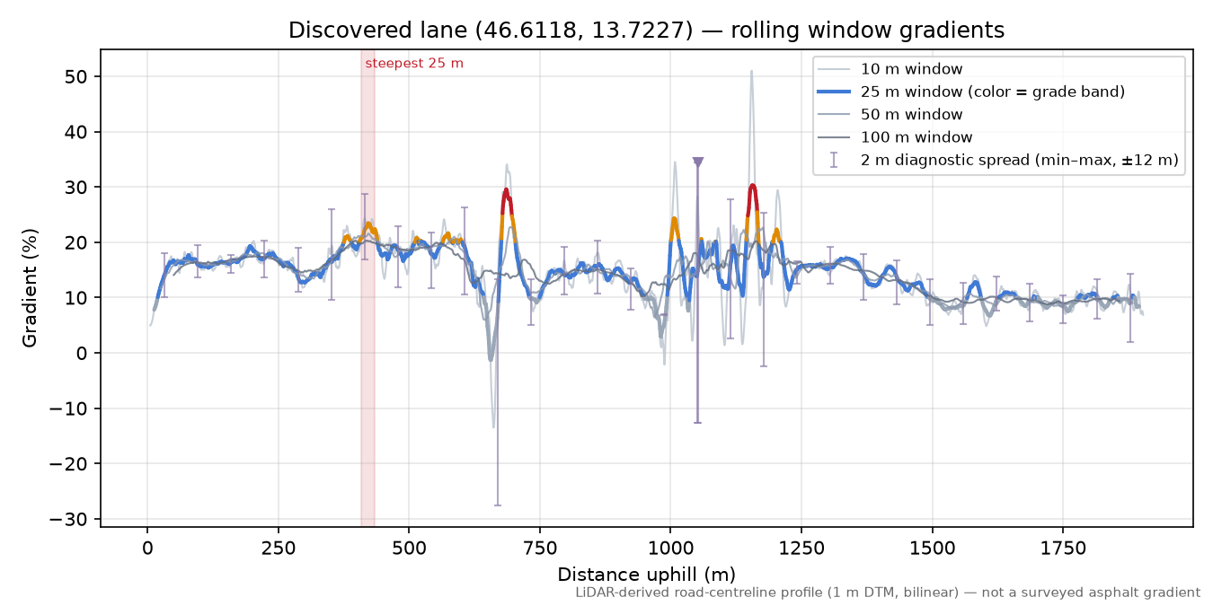 Discovered lane (46.6118, 13.7227) rolling gradient profile
