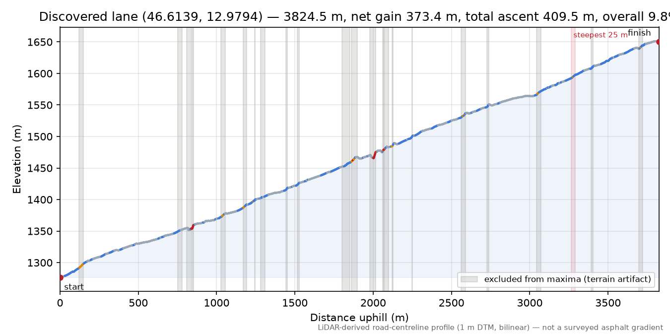 Discovered lane (46.6139, 12.9794) elevation profile