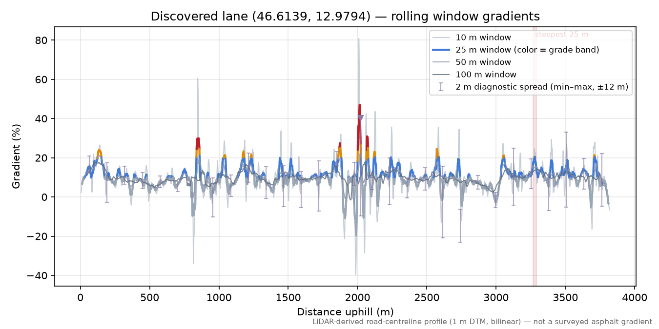 Discovered lane (46.6139, 12.9794) rolling gradient profile