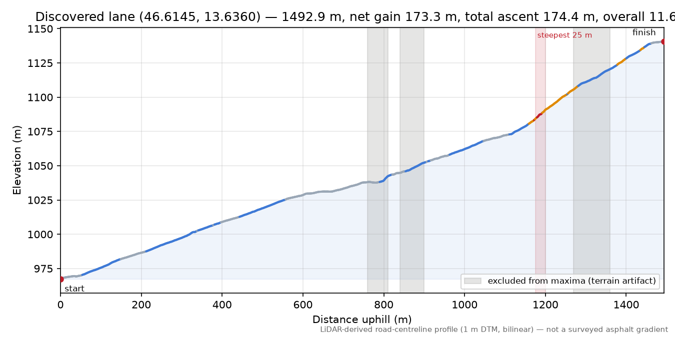 Discovered lane (46.6145, 13.6360) elevation profile