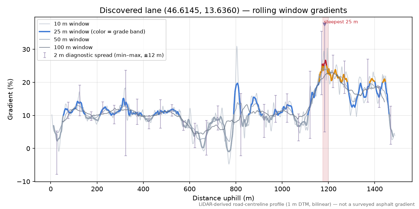 Discovered lane (46.6145, 13.6360) rolling gradient profile