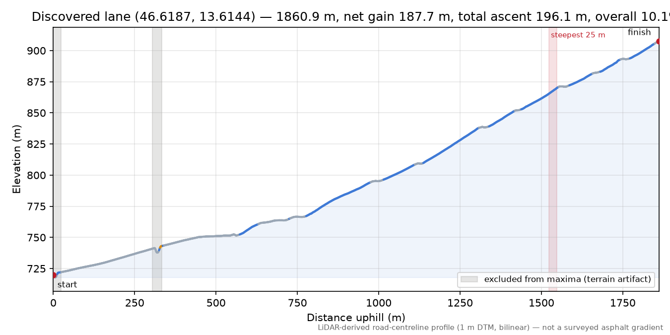 Discovered lane (46.6187, 13.6144) elevation profile