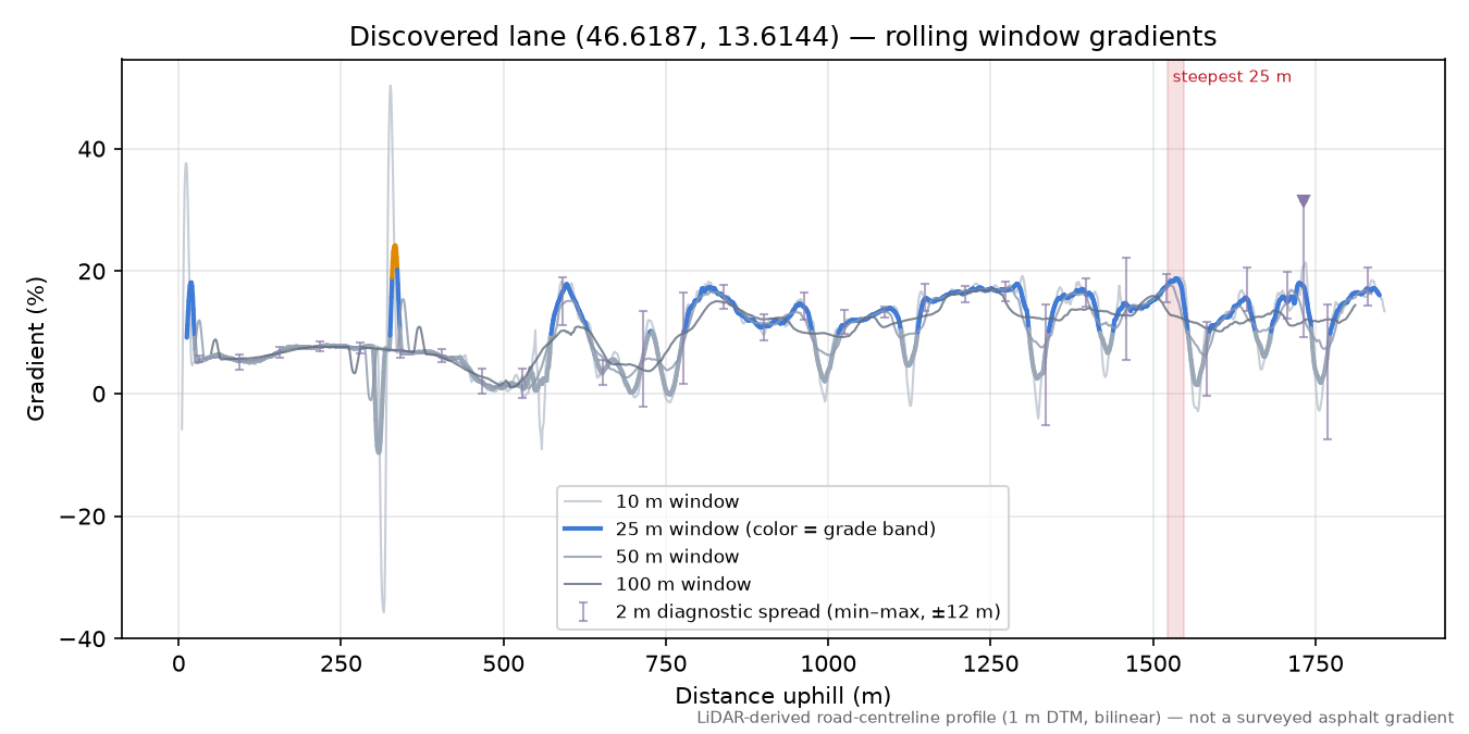 Discovered lane (46.6187, 13.6144) rolling gradient profile