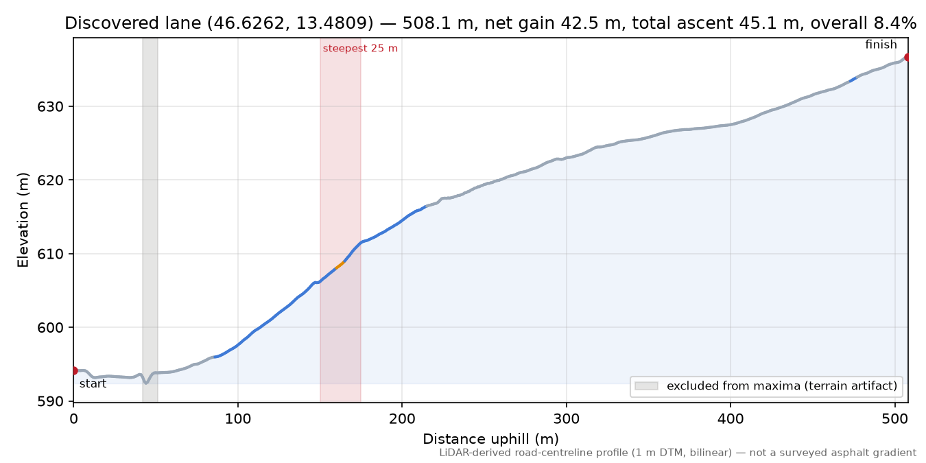 Discovered lane (46.6262, 13.4809) elevation profile