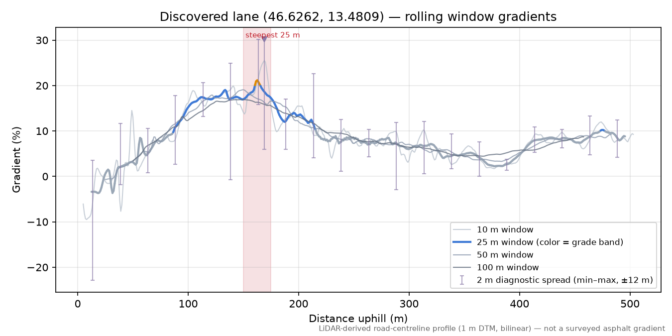 Discovered lane (46.6262, 13.4809) rolling gradient profile