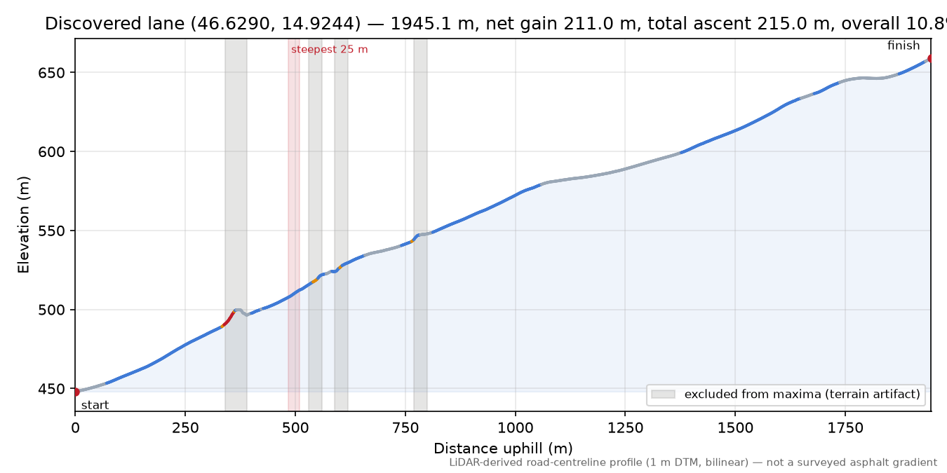 Discovered lane (46.6290, 14.9244) elevation profile