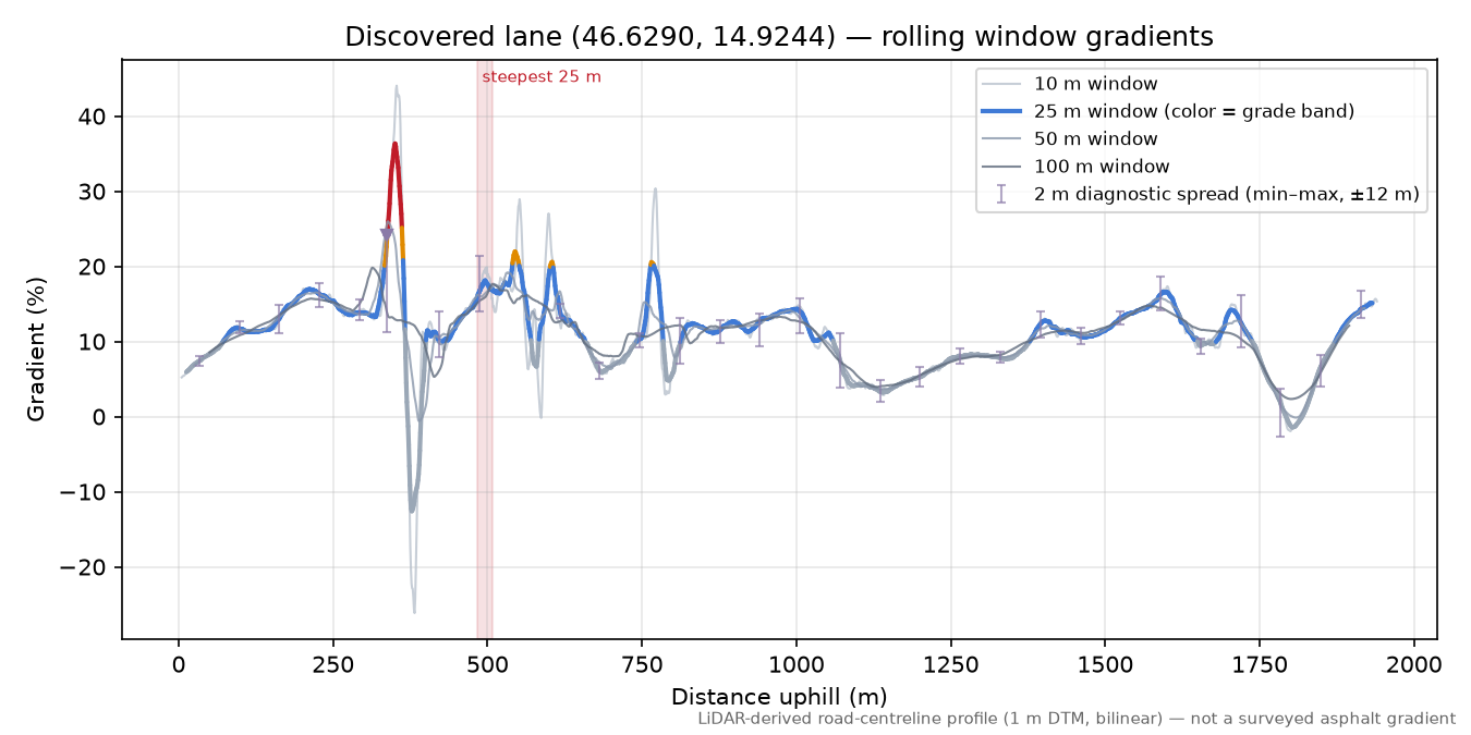 Discovered lane (46.6290, 14.9244) rolling gradient profile