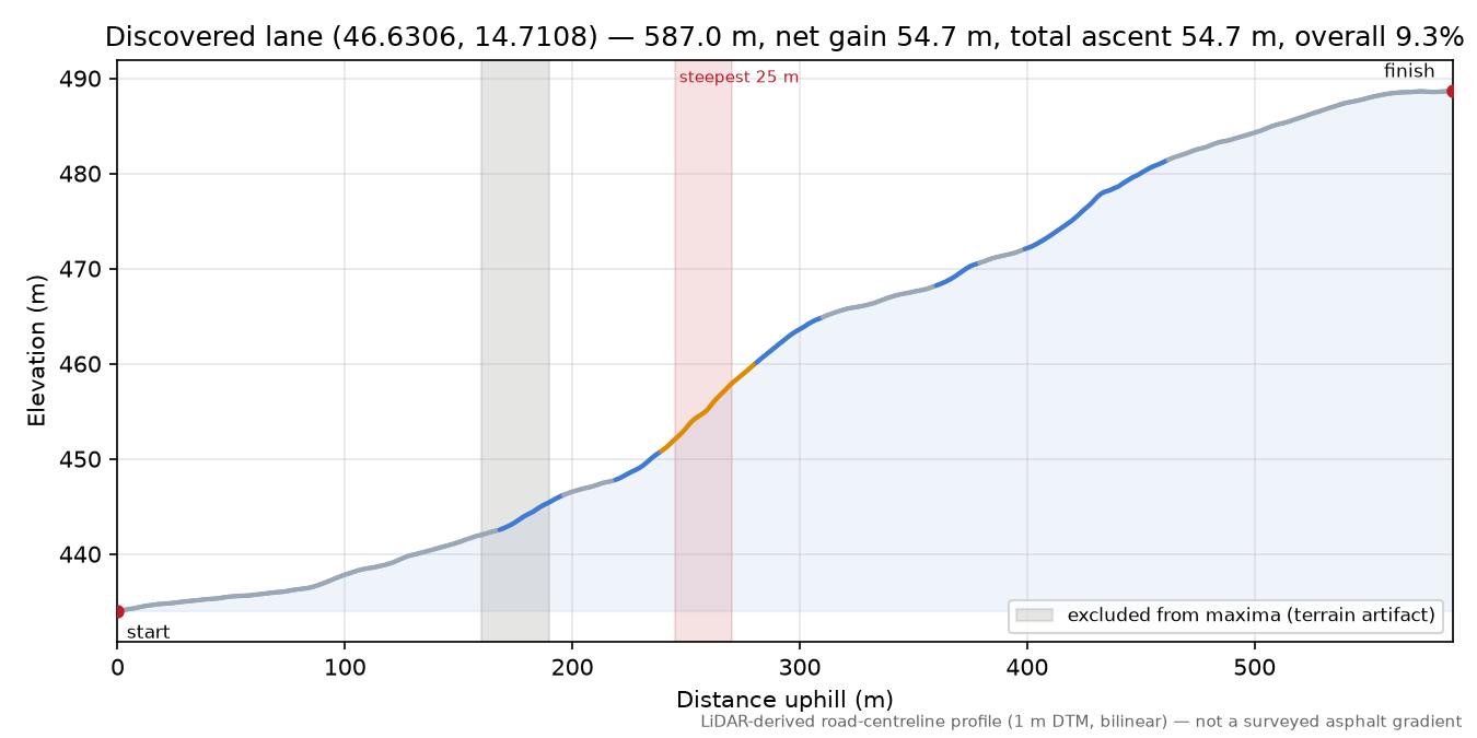 Discovered lane (46.6306, 14.7108) elevation profile