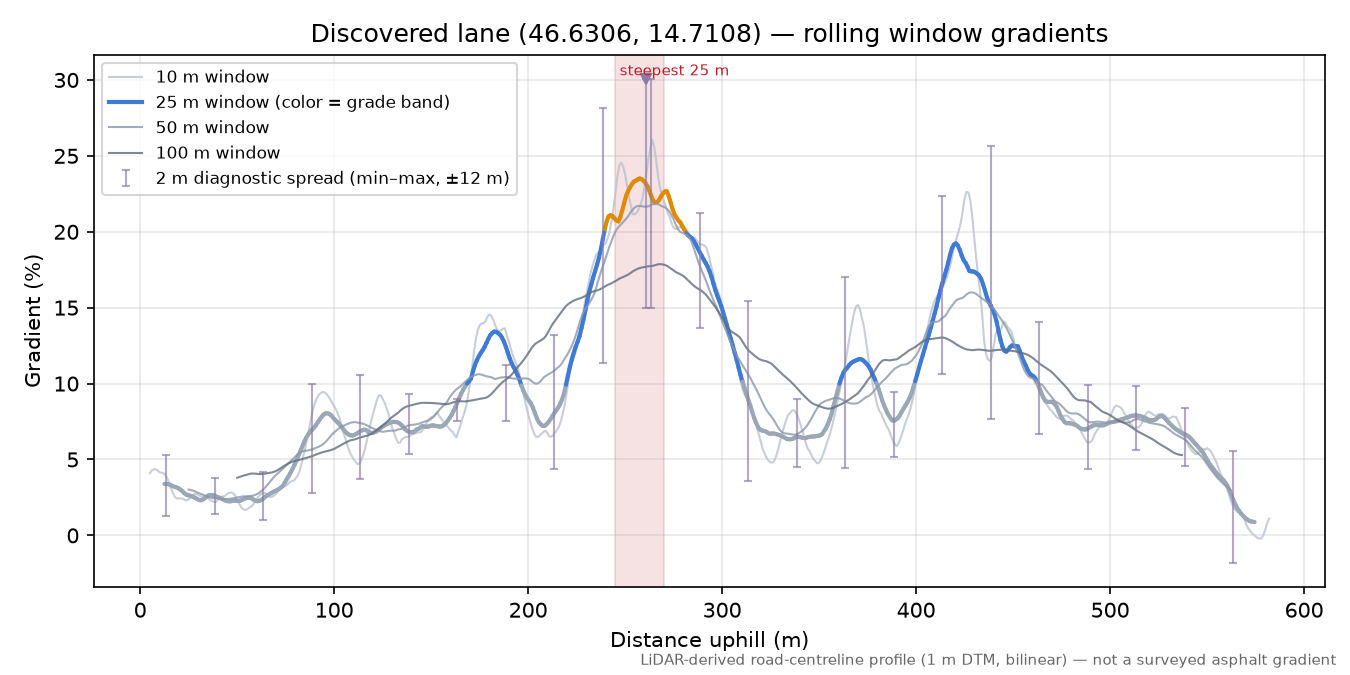 Discovered lane (46.6306, 14.7108) rolling gradient profile