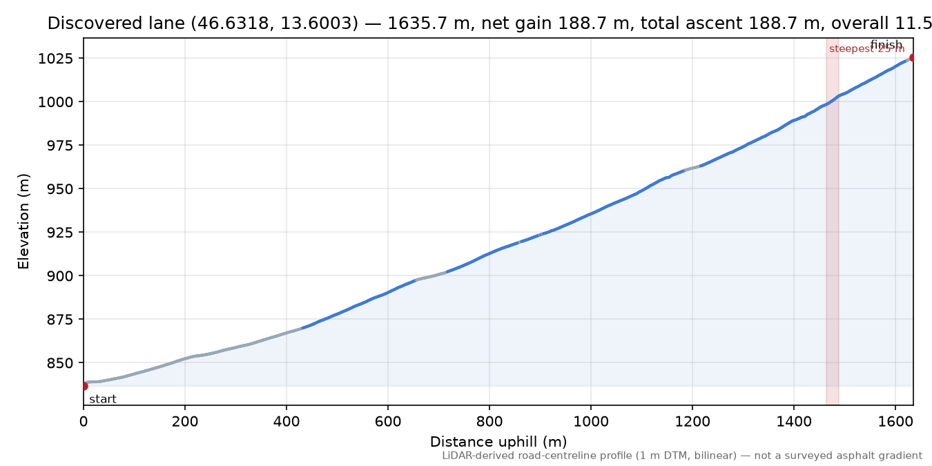 Discovered lane (46.6318, 13.6003) elevation profile