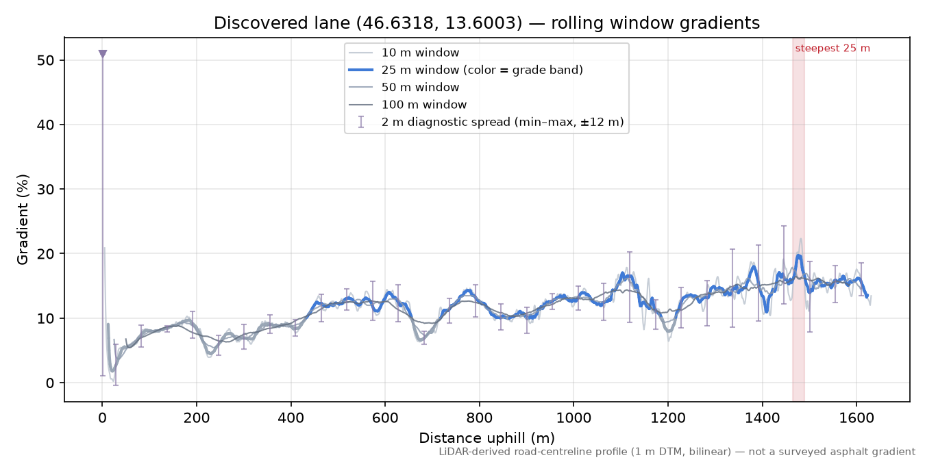 Discovered lane (46.6318, 13.6003) rolling gradient profile