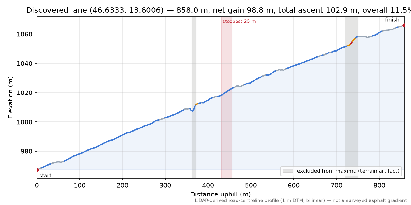 Discovered lane (46.6333, 13.6006) elevation profile
